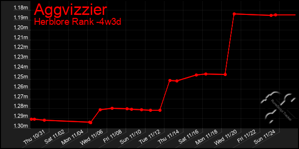 Last 31 Days Graph of Aggvizzier