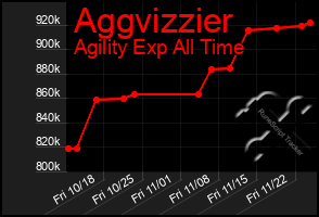 Total Graph of Aggvizzier