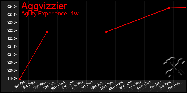 Last 7 Days Graph of Aggvizzier