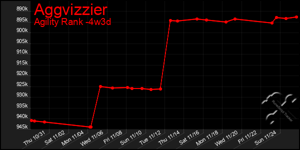 Last 31 Days Graph of Aggvizzier