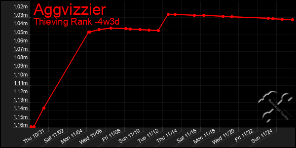 Last 31 Days Graph of Aggvizzier