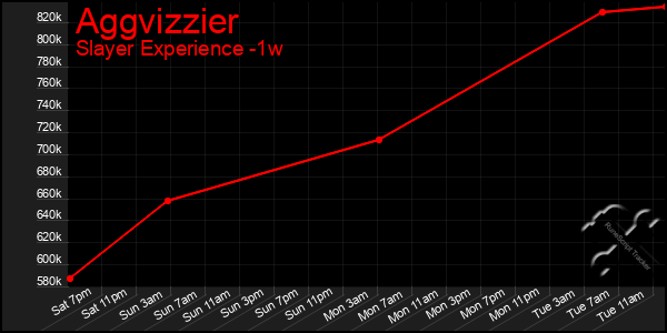 Last 7 Days Graph of Aggvizzier