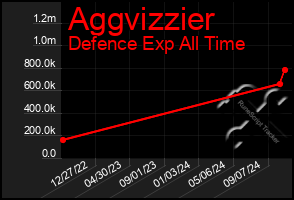 Total Graph of Aggvizzier