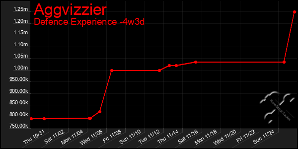 Last 31 Days Graph of Aggvizzier