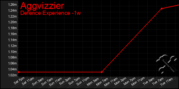 Last 7 Days Graph of Aggvizzier