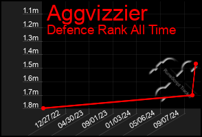 Total Graph of Aggvizzier