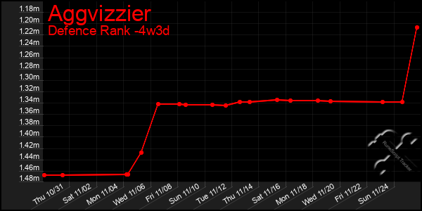 Last 31 Days Graph of Aggvizzier