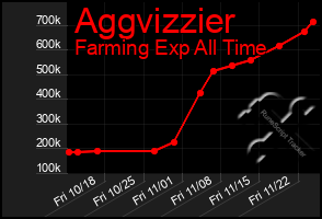 Total Graph of Aggvizzier