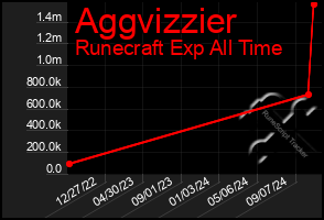 Total Graph of Aggvizzier