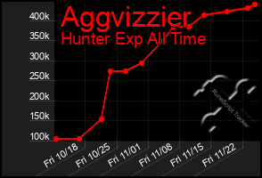 Total Graph of Aggvizzier