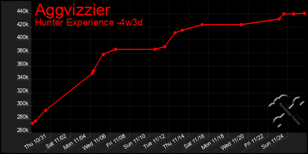 Last 31 Days Graph of Aggvizzier