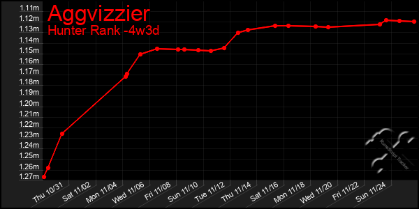 Last 31 Days Graph of Aggvizzier