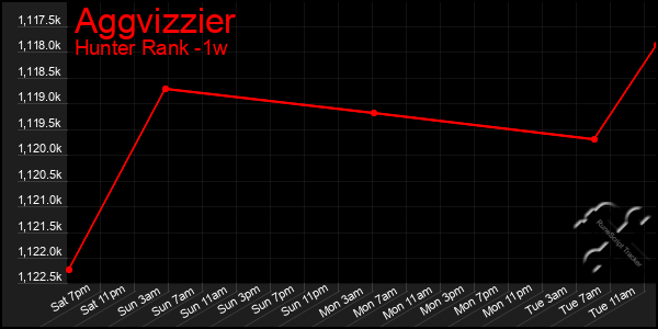 Last 7 Days Graph of Aggvizzier