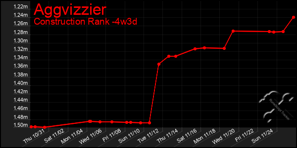 Last 31 Days Graph of Aggvizzier