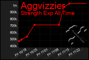 Total Graph of Aggvizzier