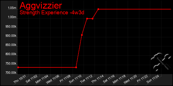 Last 31 Days Graph of Aggvizzier