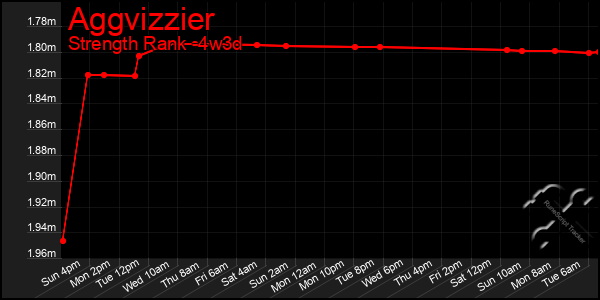 Last 31 Days Graph of Aggvizzier