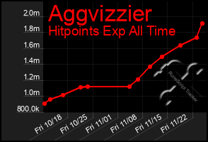 Total Graph of Aggvizzier