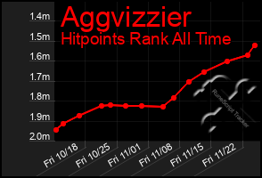 Total Graph of Aggvizzier