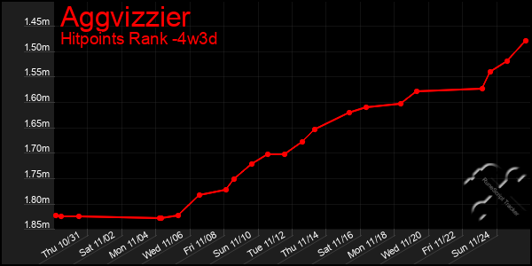 Last 31 Days Graph of Aggvizzier