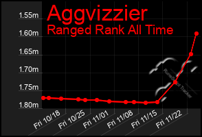 Total Graph of Aggvizzier