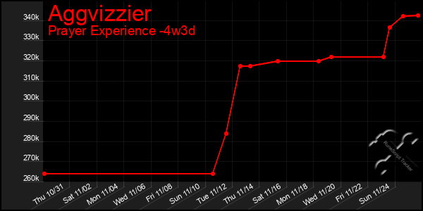 Last 31 Days Graph of Aggvizzier