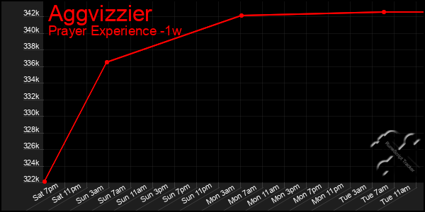 Last 7 Days Graph of Aggvizzier