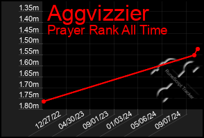 Total Graph of Aggvizzier