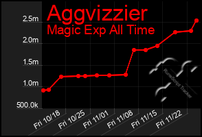 Total Graph of Aggvizzier