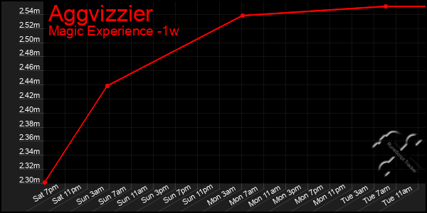 Last 7 Days Graph of Aggvizzier