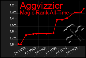 Total Graph of Aggvizzier