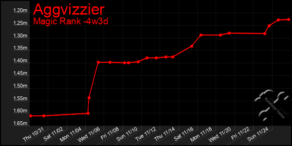 Last 31 Days Graph of Aggvizzier