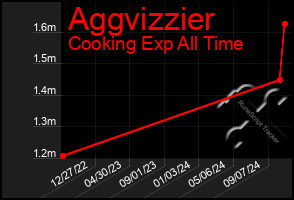 Total Graph of Aggvizzier