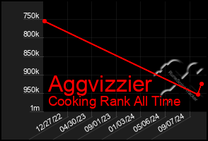 Total Graph of Aggvizzier