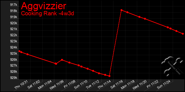 Last 31 Days Graph of Aggvizzier