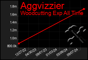 Total Graph of Aggvizzier