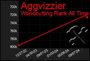 Total Graph of Aggvizzier