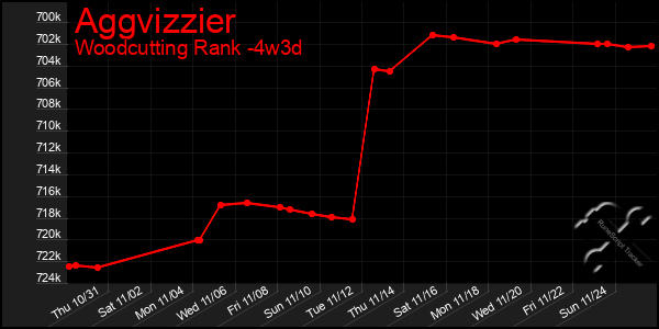 Last 31 Days Graph of Aggvizzier