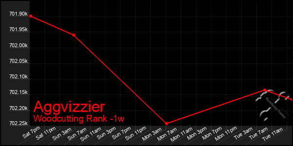 Last 7 Days Graph of Aggvizzier