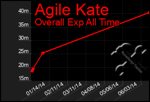 Total Graph of Agile Kate