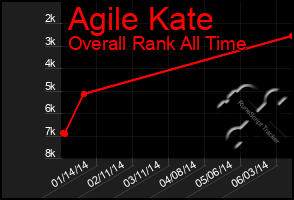 Total Graph of Agile Kate