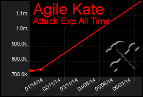 Total Graph of Agile Kate