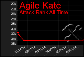 Total Graph of Agile Kate