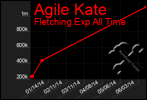 Total Graph of Agile Kate