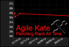 Total Graph of Agile Kate