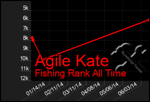 Total Graph of Agile Kate