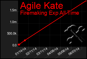 Total Graph of Agile Kate