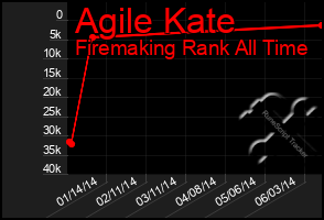 Total Graph of Agile Kate