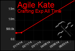 Total Graph of Agile Kate