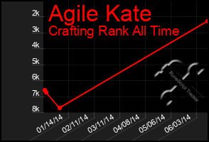 Total Graph of Agile Kate